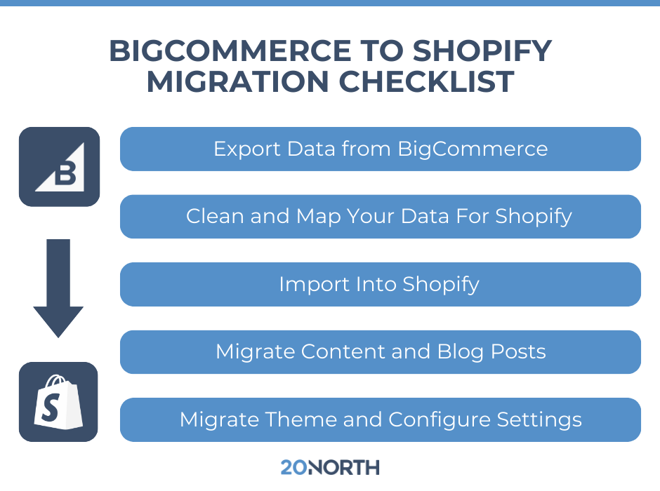 infographic showing the bigcommerce to shopify migration checklist