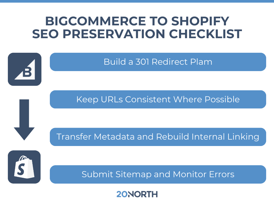 infographic showing the bigcommerce to shopify postmigration checklist