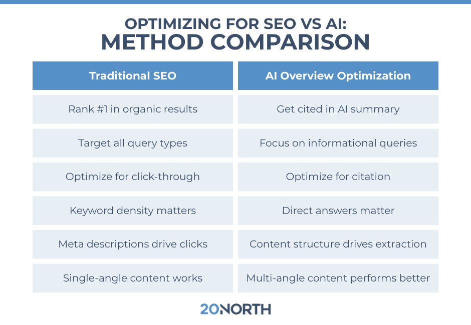 infographic showing traditional seo vs optimizing for ai overview