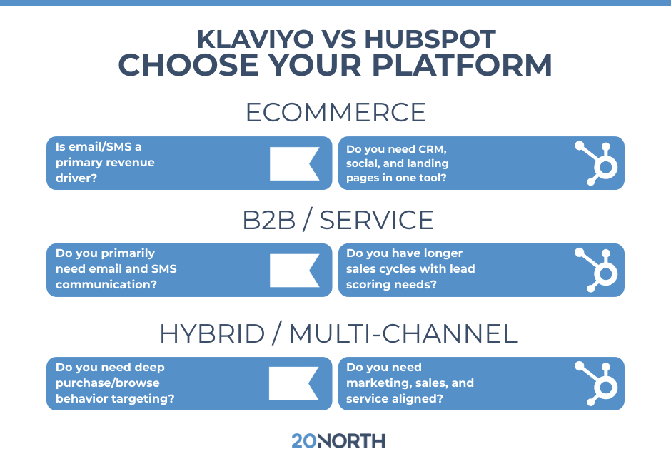 infographic showing if you should pick klaviyo vs hubspot based on your business needs