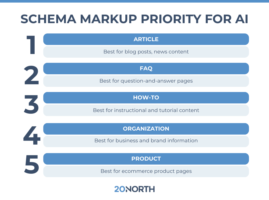 infographic showing the schema markup priority for ai