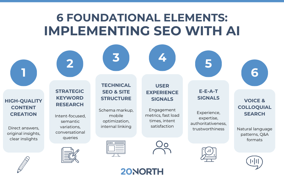 infographic showing the 6 foundational elements for seo with ai