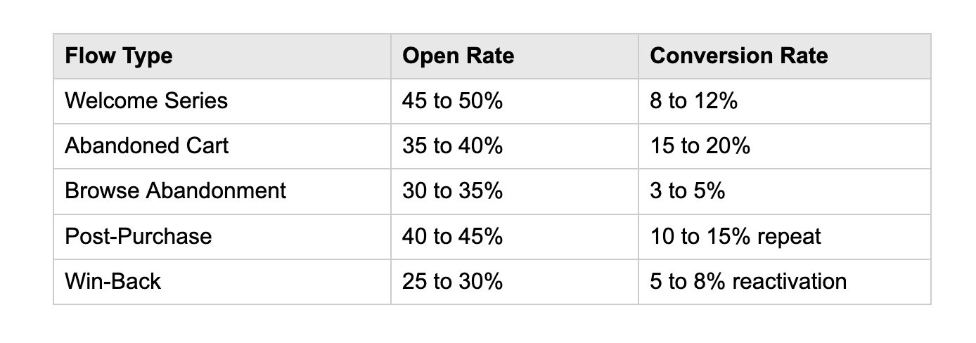 table about klaviyo flow types and their open and conversion rates