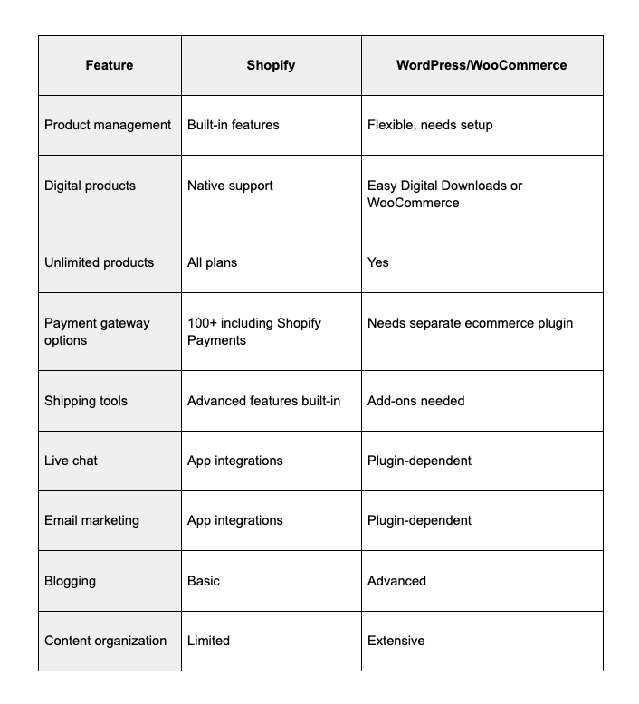 table for features for shopify and wordpress/woocommerce
