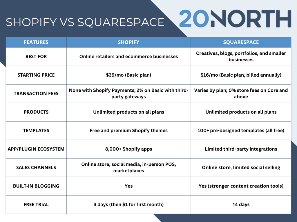 shopify vs squarespace features comparison table