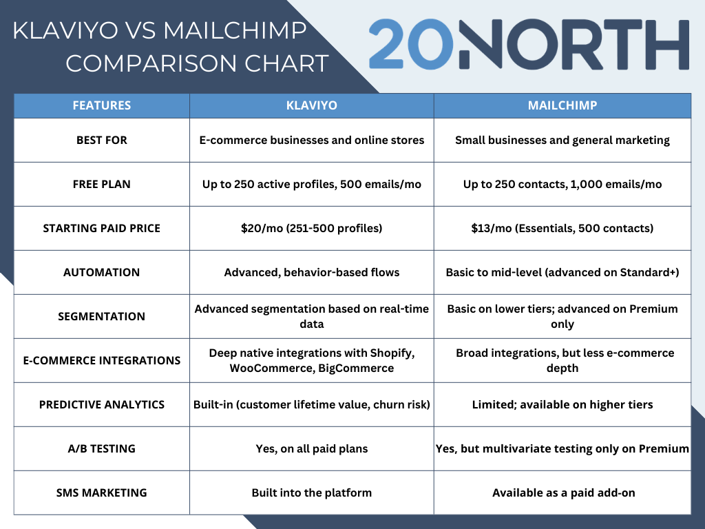 Klaviyo vs Mailchimp comparison chart blue and white infographic