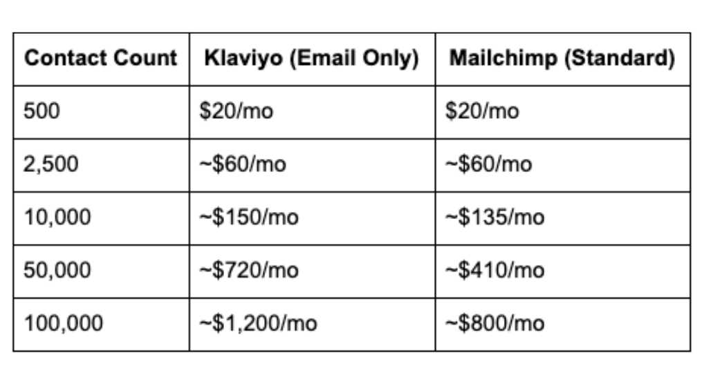 Table of contact count vs the pricing for klaviyo and mailchimp