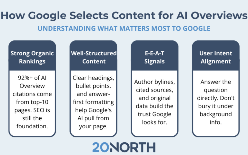 How google selects content for ai overviews blue and white infographic