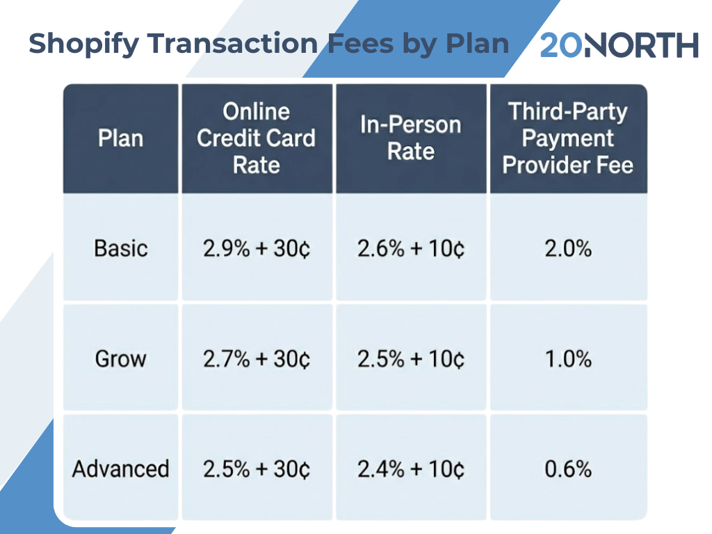 Shopify transaction fees by plan blue and white infographic