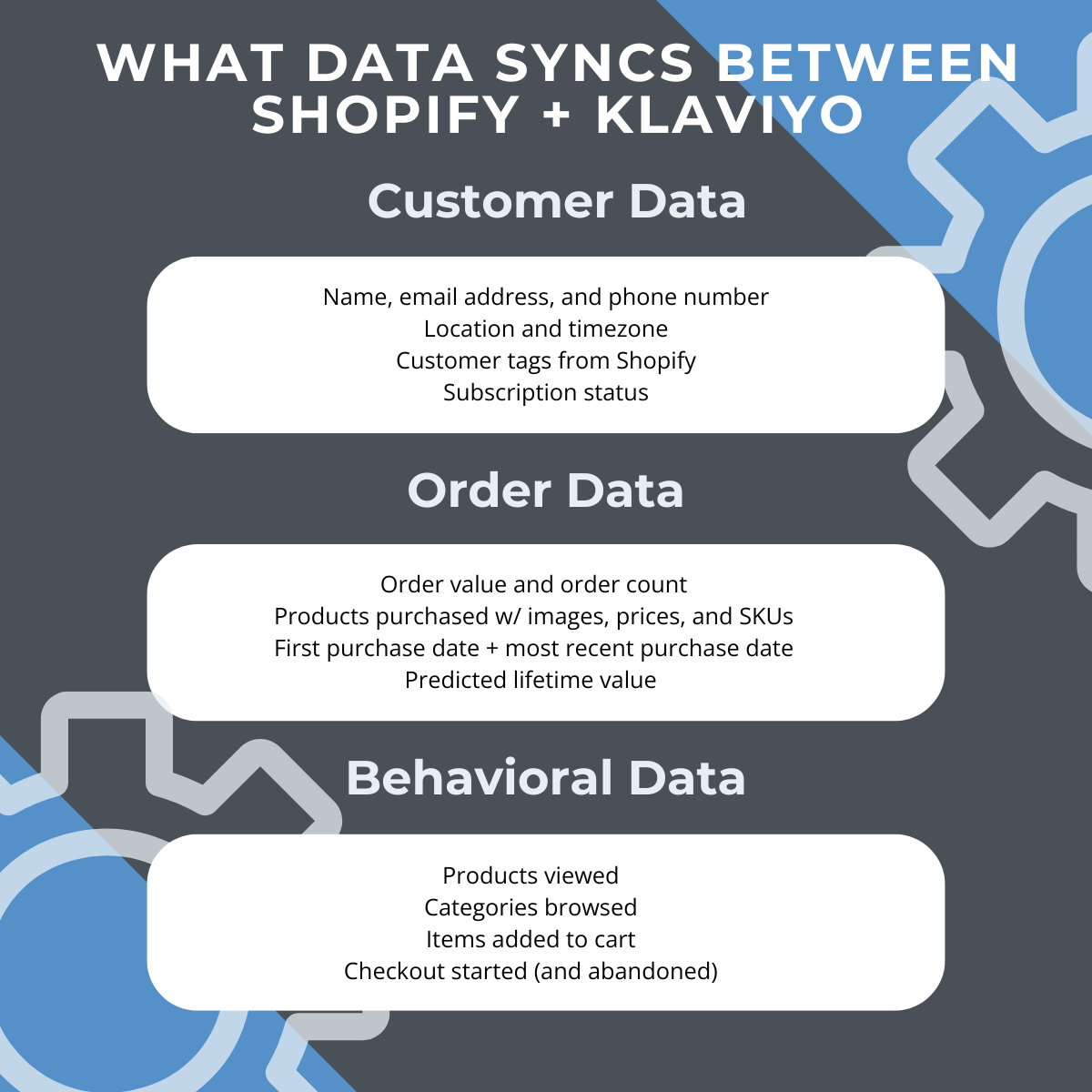 what data syncs between shopify and klaviyo blue and white infographic