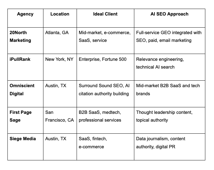 comparison table of different agencies, their location, ideal client, and ai seo approach