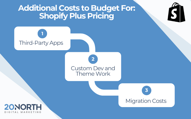 shopify plus additional costs to budget for blue and white infographic