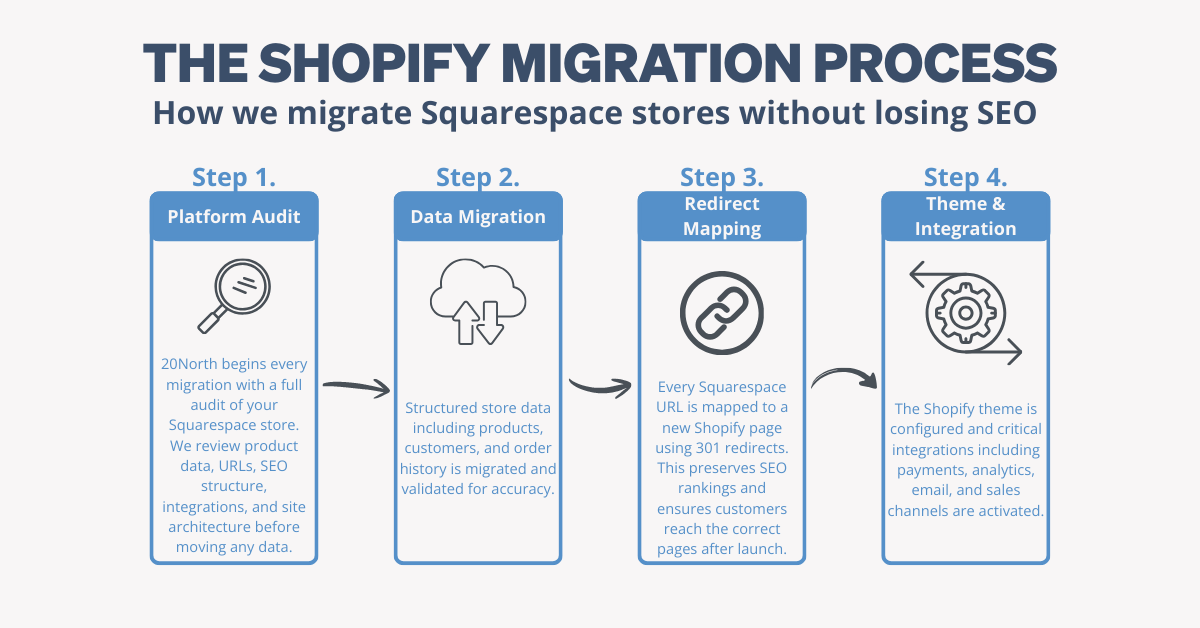 the shopify migration process blue and white infographic