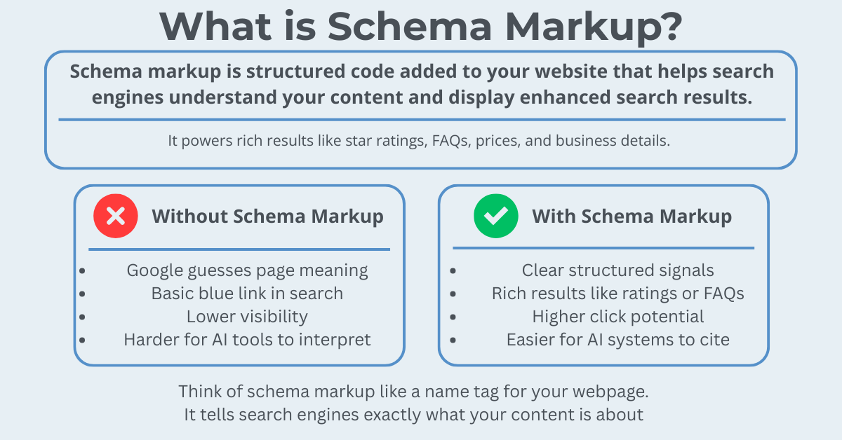 what is schema markup and what happens with and without it infographic 