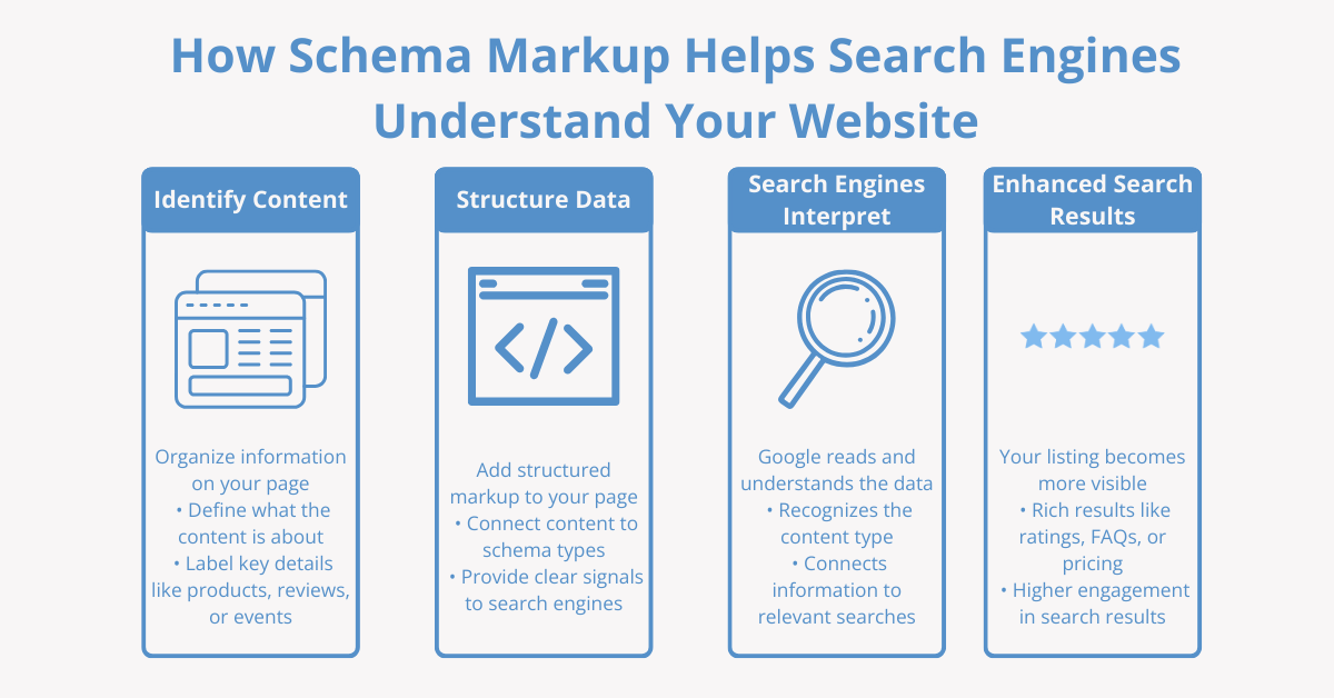 how schema markup helps search engines understand your website blue and white infographic