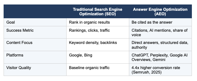 traditional search engine optimization vs answer engine optimization comparison table