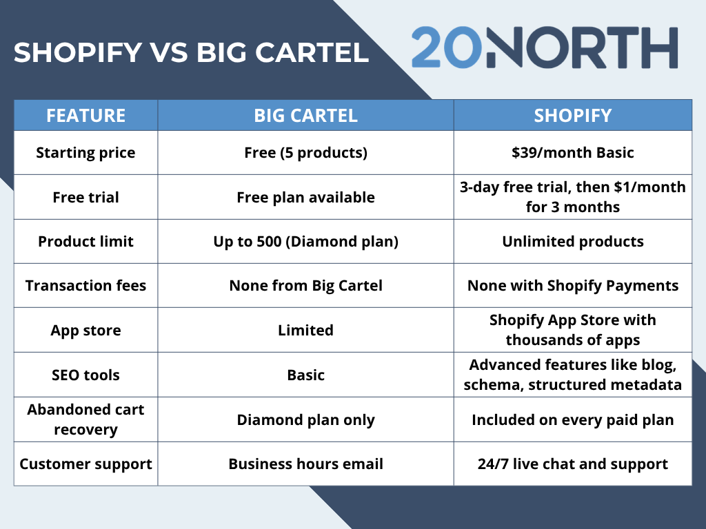 shopify vs big cartel blue and white feature comparison table infograhic