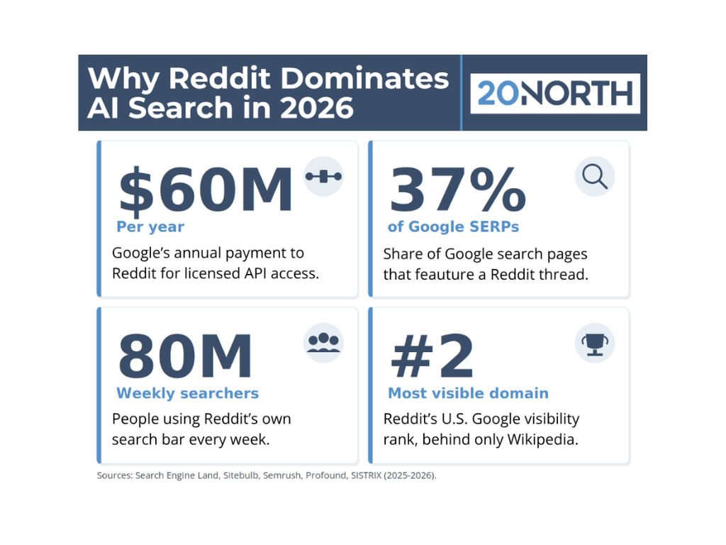 Reddit's Role in AI Search: Why Your Brand Needs to Be There