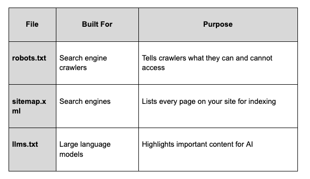 file type (robots.txt, sitemap.xml, llms.txt), what it's built for, and purpose comparison table