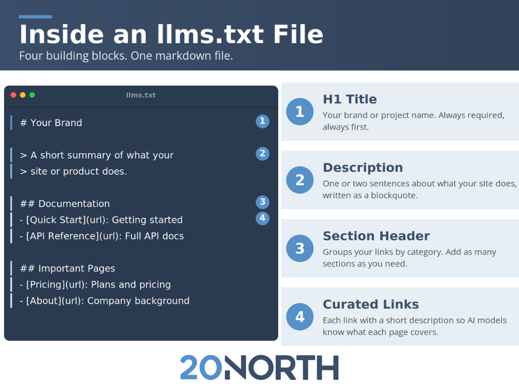 inside an llms.txt file blue and white infographic