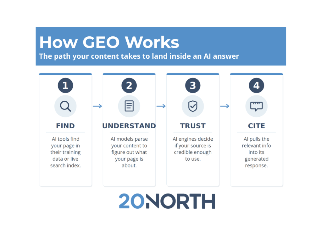 What is GEO? A Beginner's Guide to Generative Engine Optimization