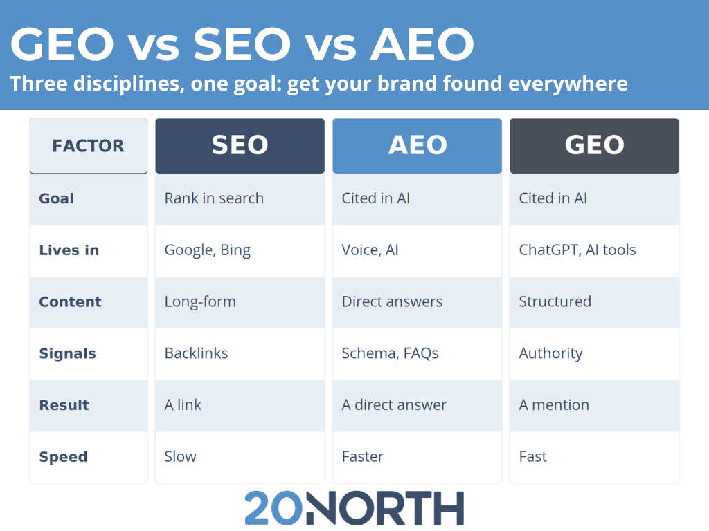 GEO vs SEO vs AEO comparison table infographic