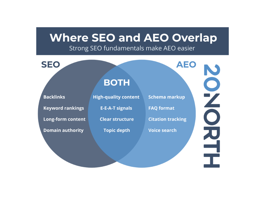 AEO vs SEO: What You Need to Know? 