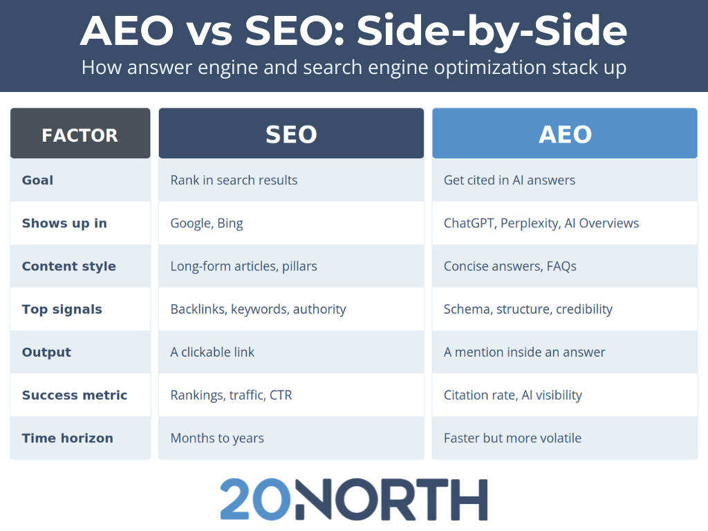 AEO vs SEO comparison table blue and white infographic