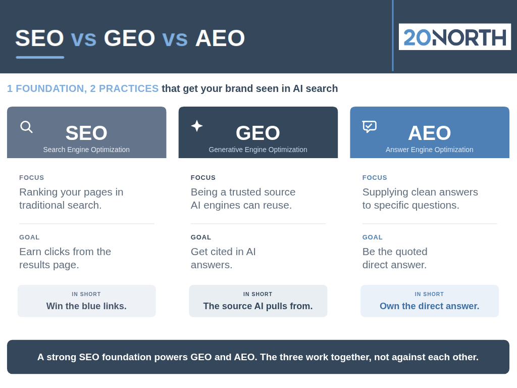 seo vs geo vs aeo blue and whie comparison infographic