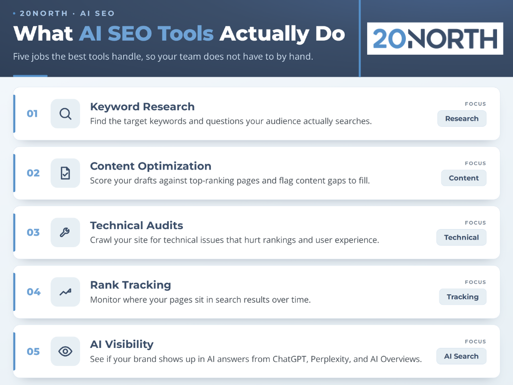 what ai seo tools actually do infographic