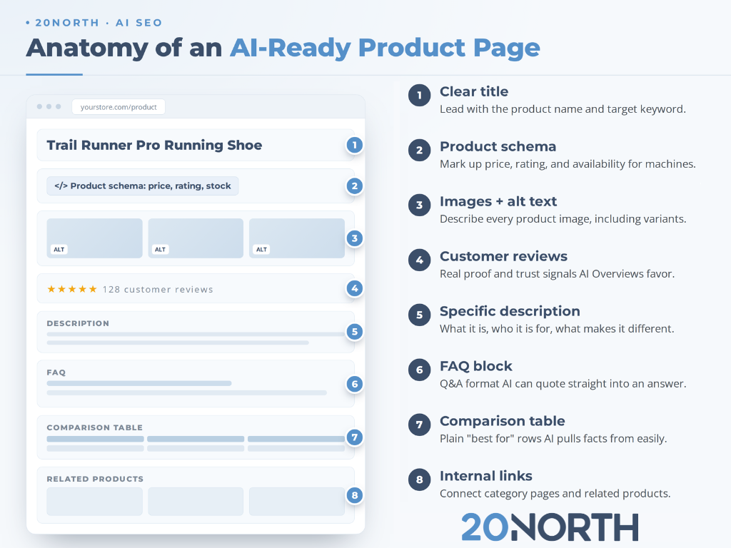 anatomy of an ai-ready product page infographic