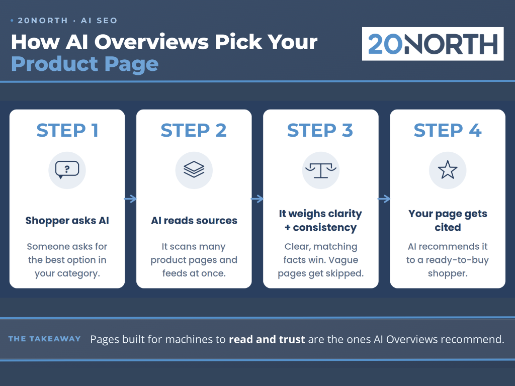 how ai overviews pick your product page infographic