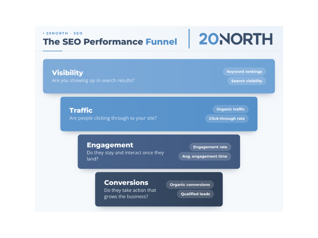 How to Measure SEO Performance: The KPIs That Matter 