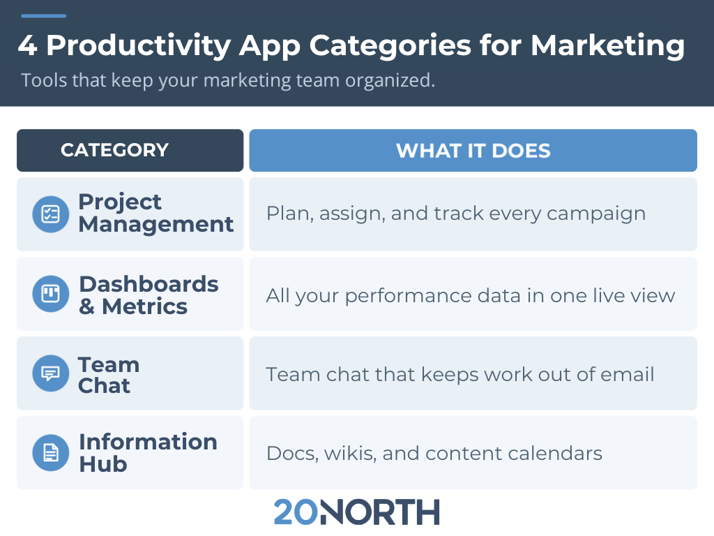 4 productivity app categories for marketing blue and white infographic