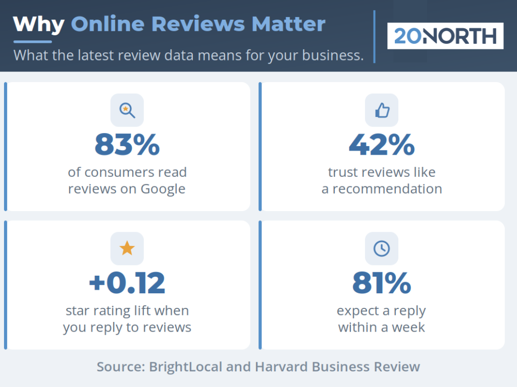 why online reviews matter infographic