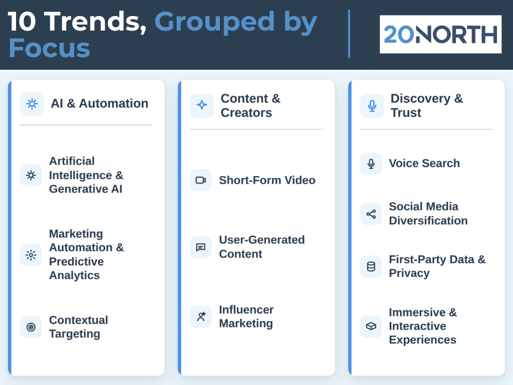 10 digital marketing trends grouped by focus infographic