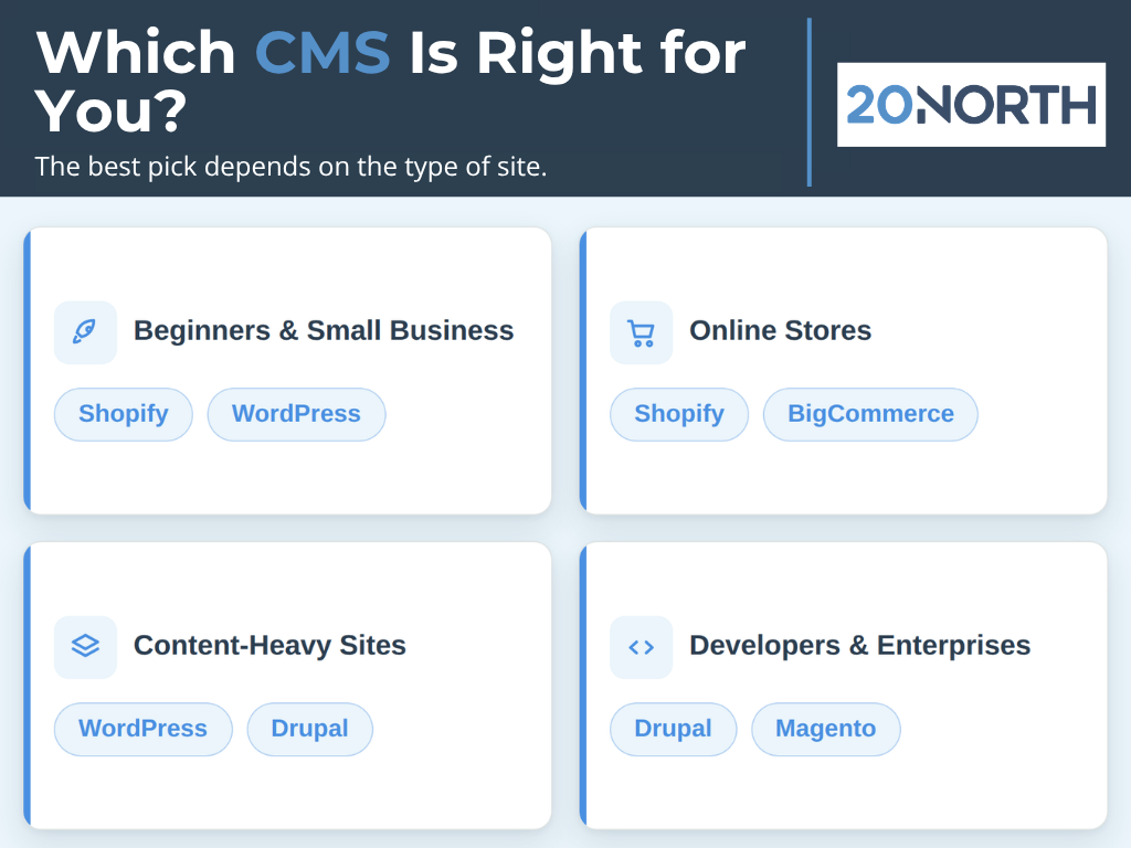 which cms is right for you blue and white infographic