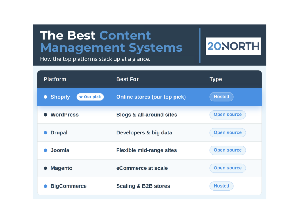 Best Content Management Systems