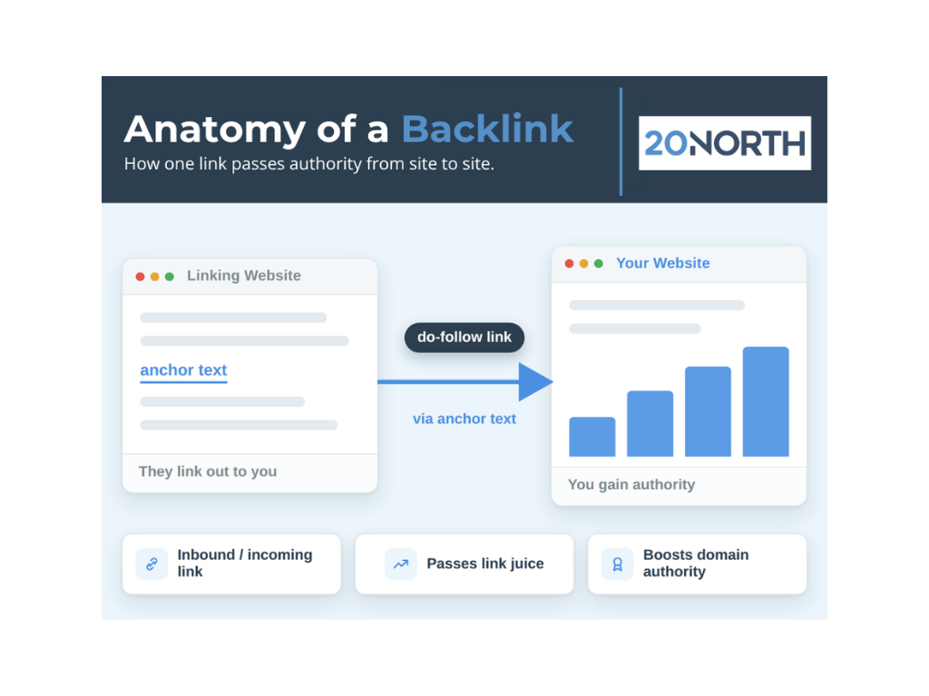 Building Your Website Traffic with Backlinks