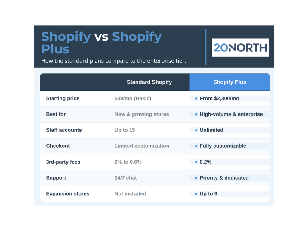 Shopify Vs. Shopify Plus: Which Should I Use for E-Commerce?
