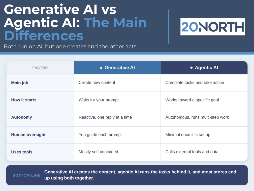 generative ai vs agentic ai: the main differences infographic