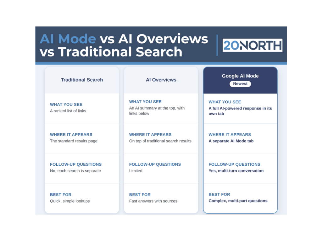 What is Google AI Mode? (and How to Optimize for It)