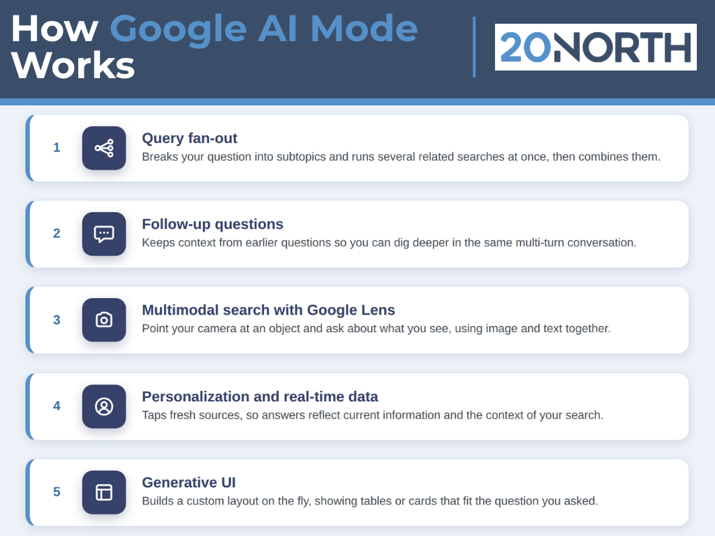 how google ai mode works blue and white infographic