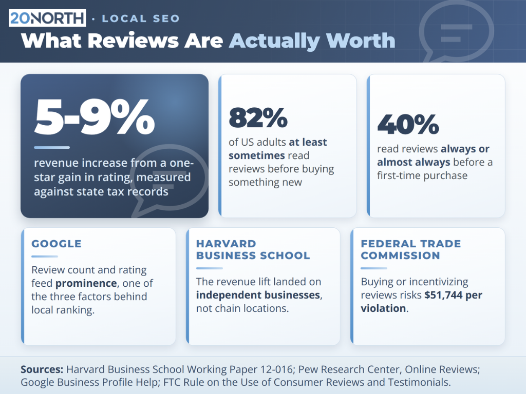 what reviews are actually worth local seo infographic