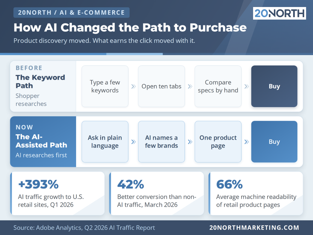 how ai changed the path to purchase infographic