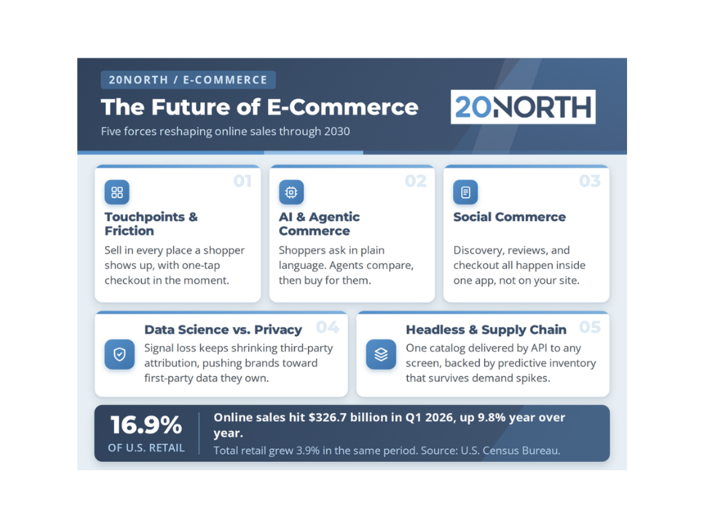 The Future of E-Commerce