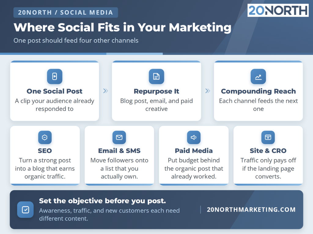 where social fits in your marketing infographic