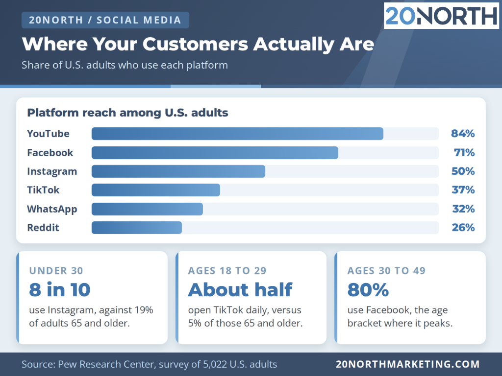 where your customers actually are social platform research infographic