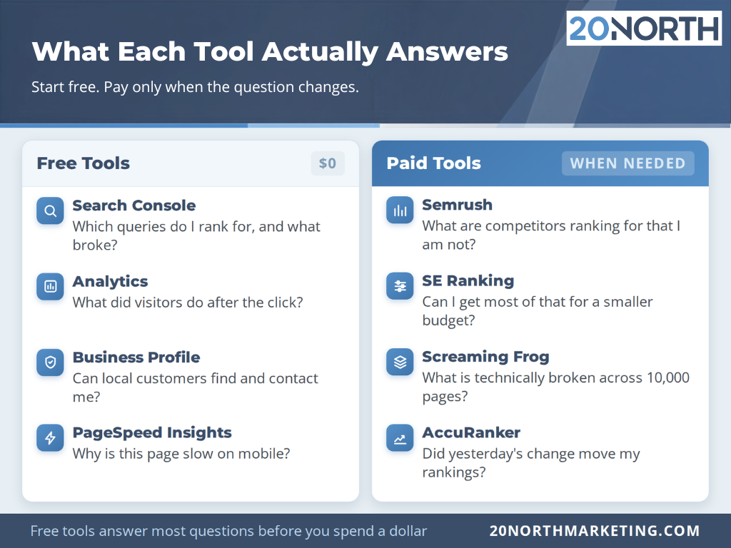 what each seo tool actually answers infographic