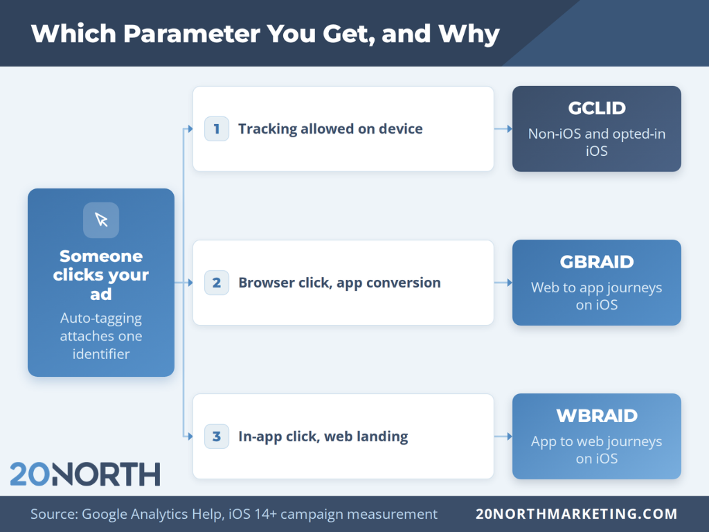 which parameter you get and why infographic